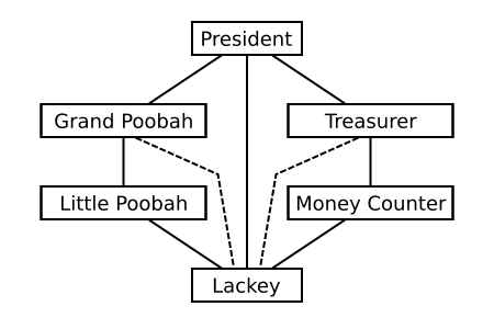 A diagram with connectors.