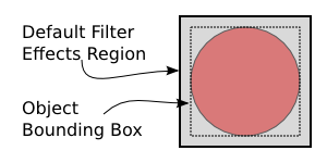 Filter Effects Region.