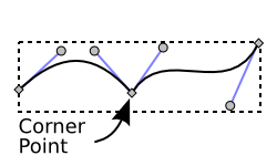 Two Bezier curves joined by a corner node.