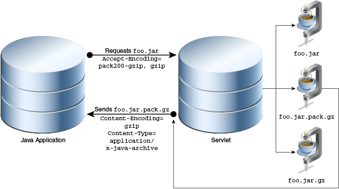 Example 1: Application requesting packed or compressed JAR