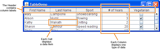 A snapshot of TableDemo, which displays a typical table.