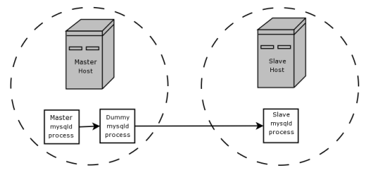 Replication using BLACKHOLE
for filtering